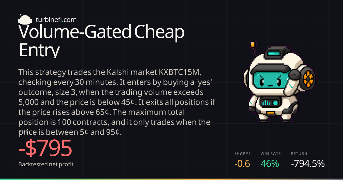 Custom on KXBTC15M, -$432 Backtested, Turbine