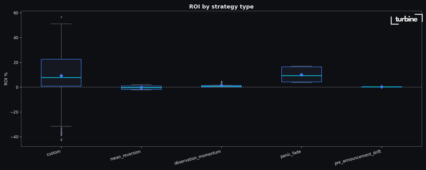 ROI by strategy type