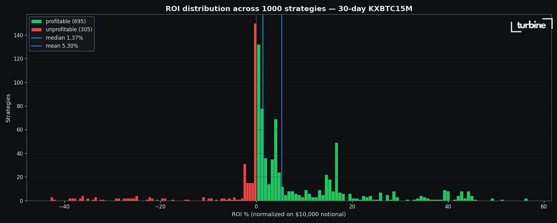 ROI distribution across 1,000 strategies