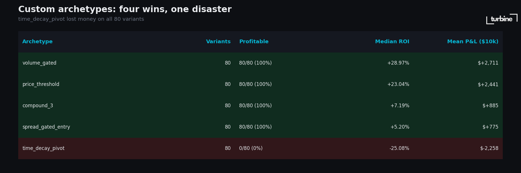 Custom archetypes breakdown
