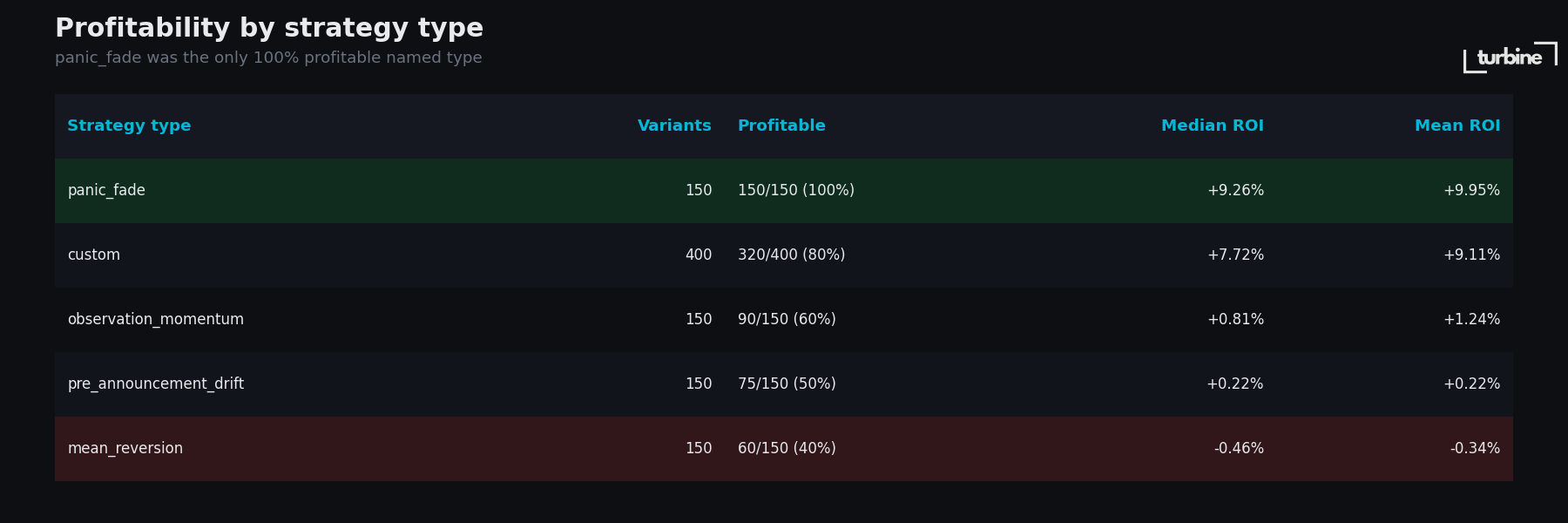 Performance by strategy type