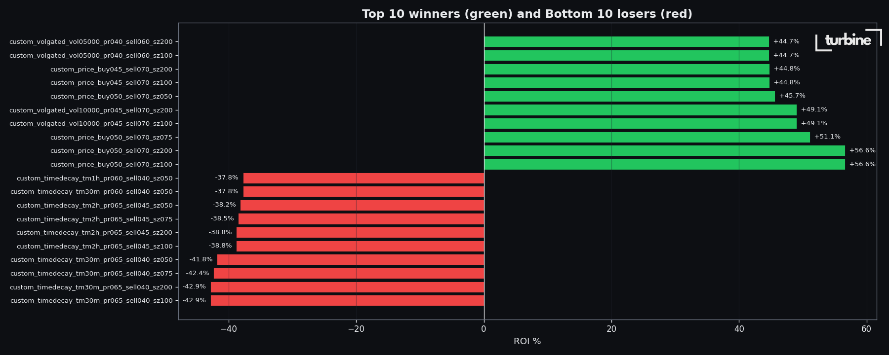 Top 10 vs Bottom 10 comparison