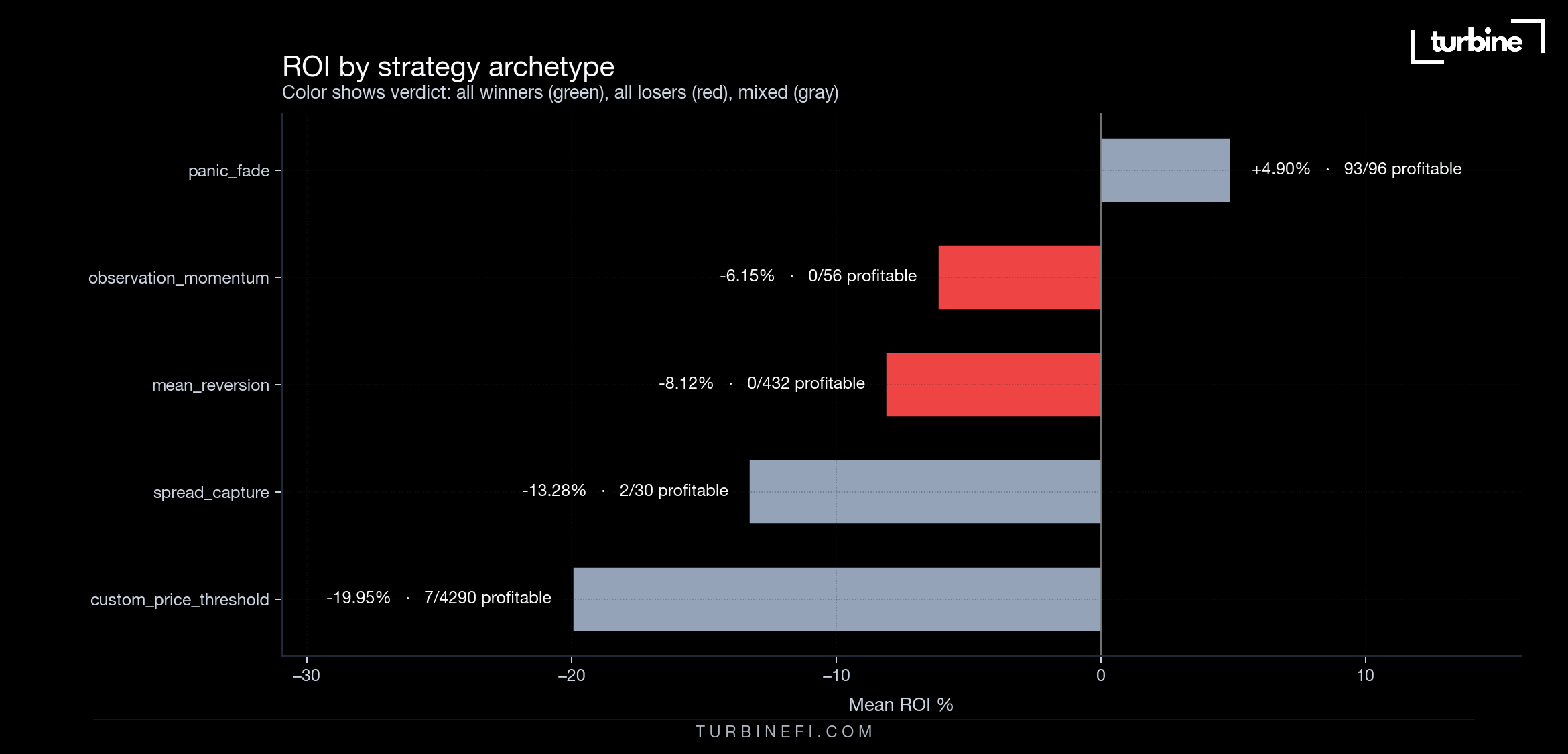 ROI by strategy type