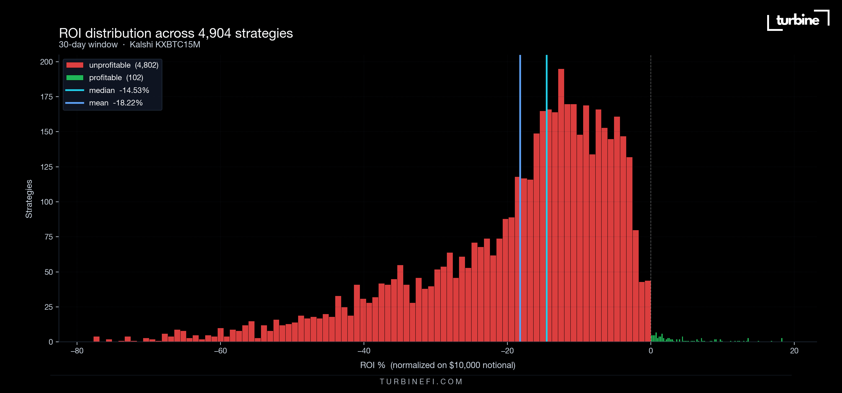 ROI distribution across 4,904 strategies