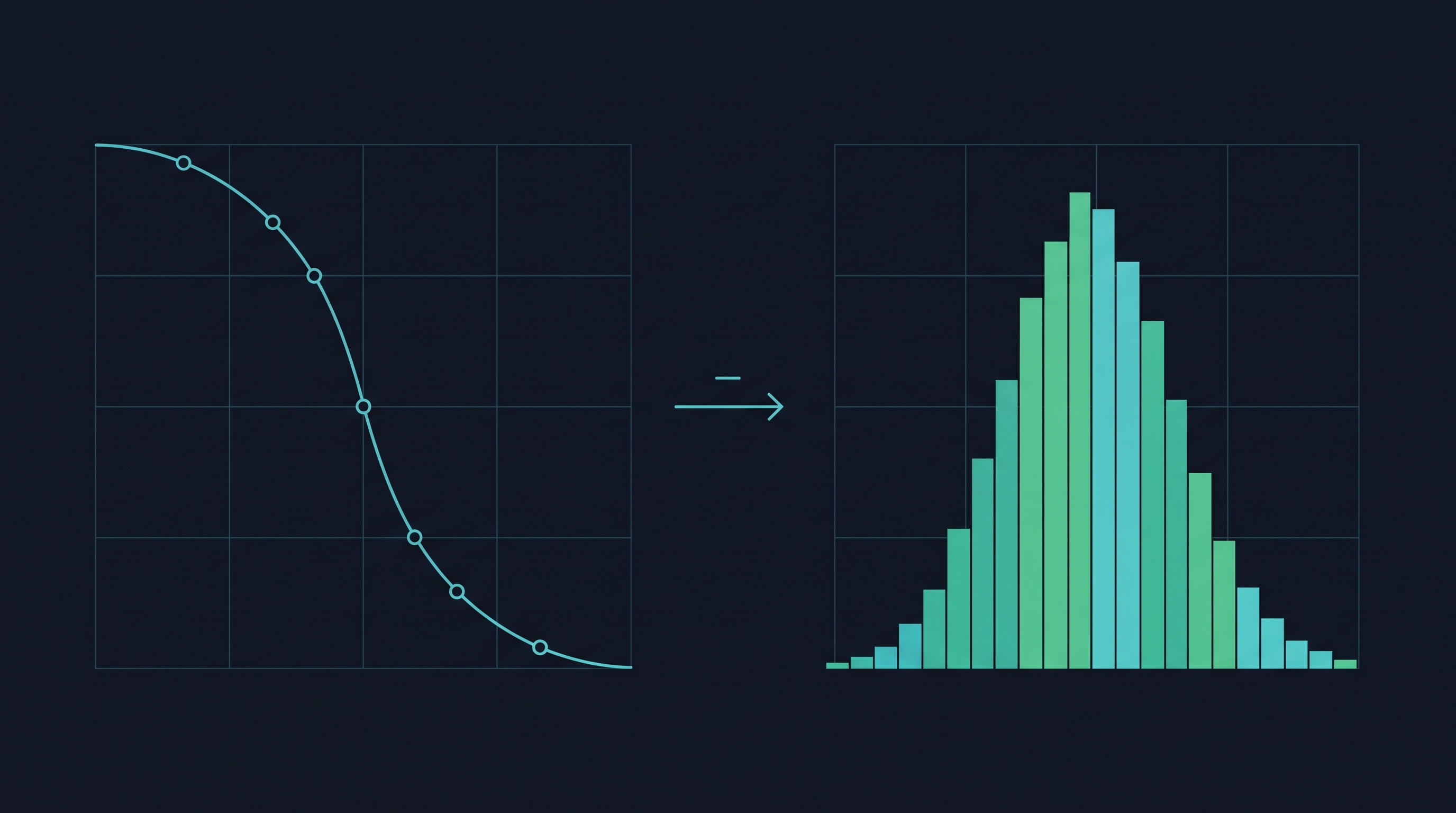 A descending cumulative curve on the left with discrete nodes marked along it, an arrow with a subtraction symbol pointing right, and a bell-shaped histogram on the right — the transformation from a strike ladder's cumulative prices into an implied probability density