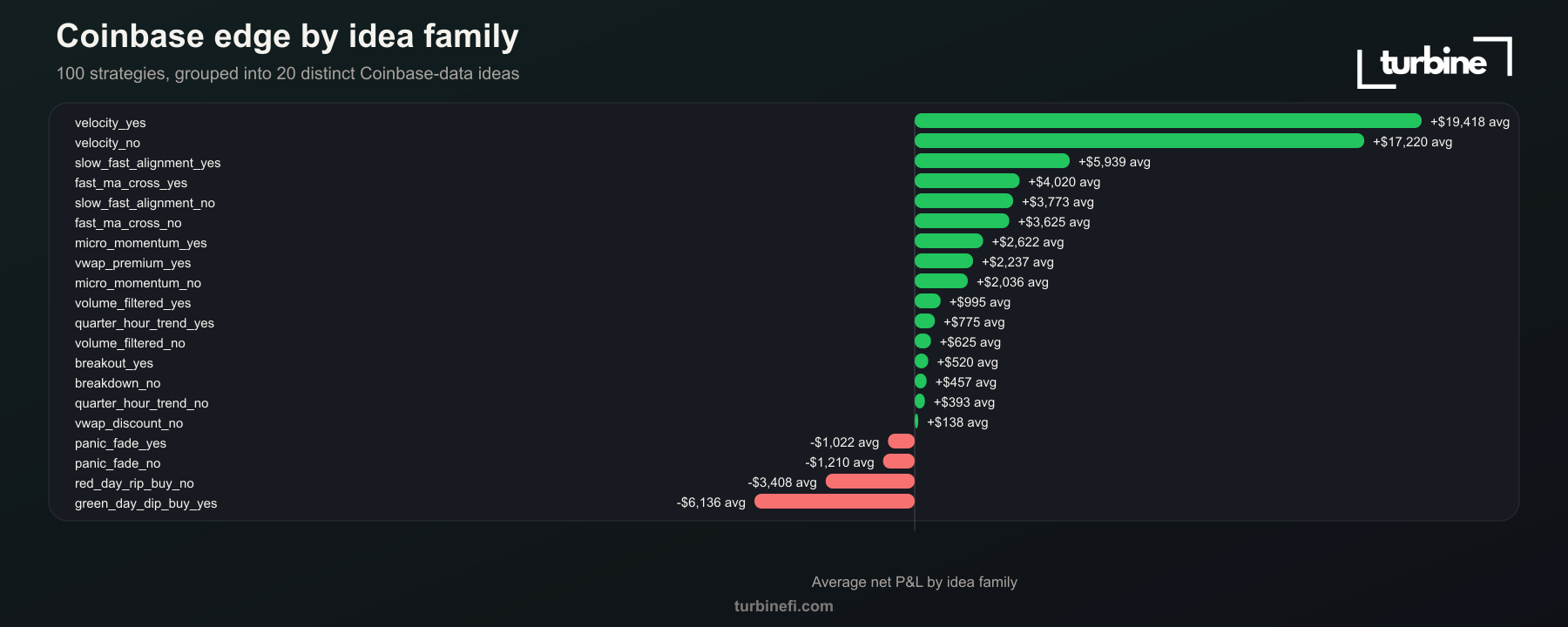 Coinbase edge by idea family