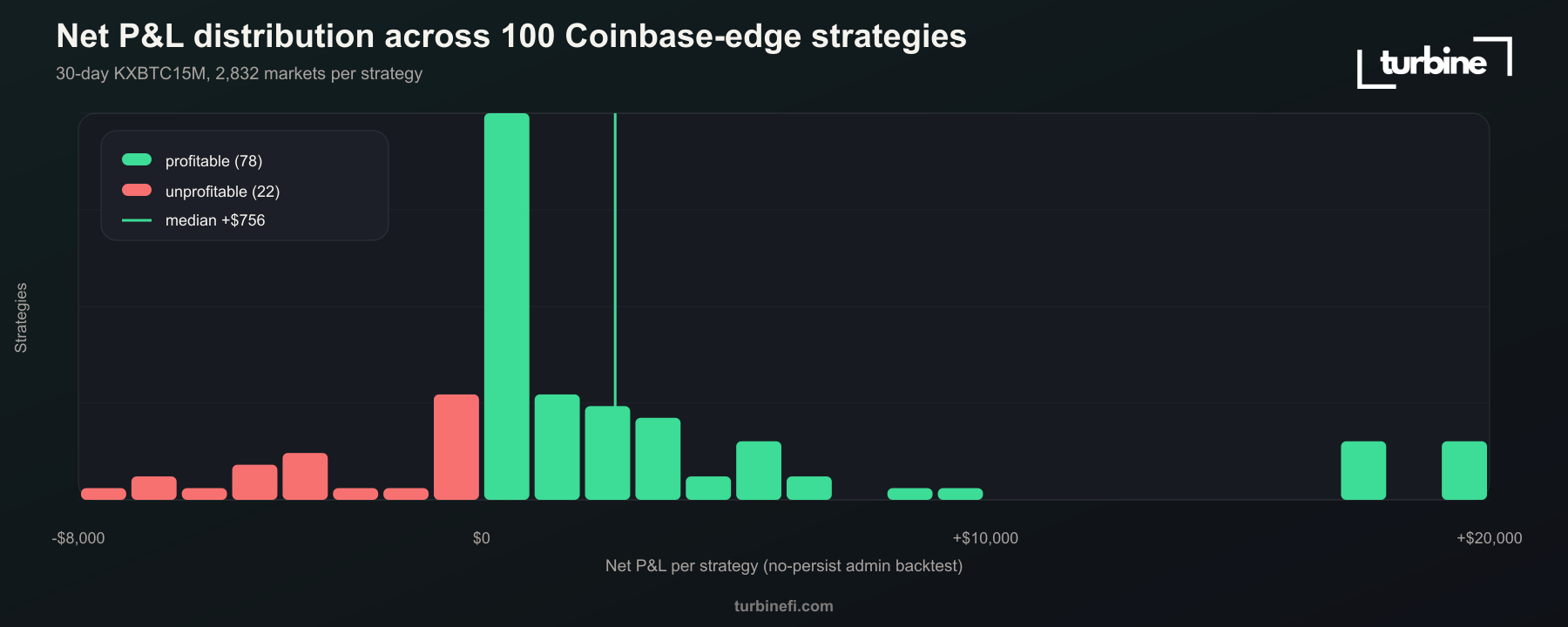 Net P&L distribution across 100 Coinbase-edge strategies