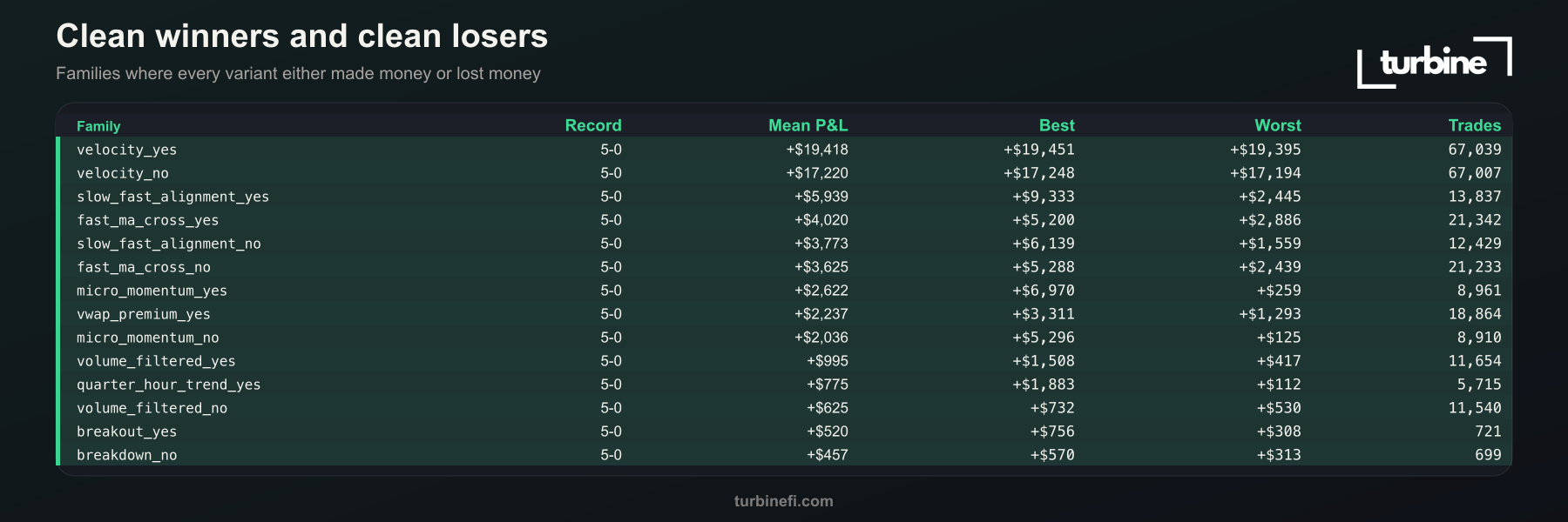 Clean winners and clean losers