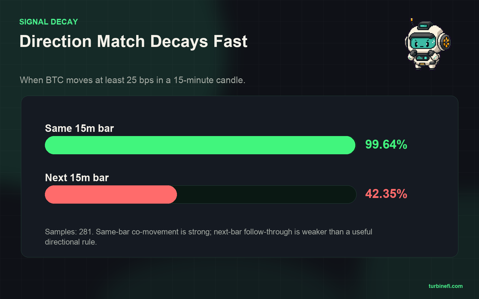 ETH direction match decays after the BTC move