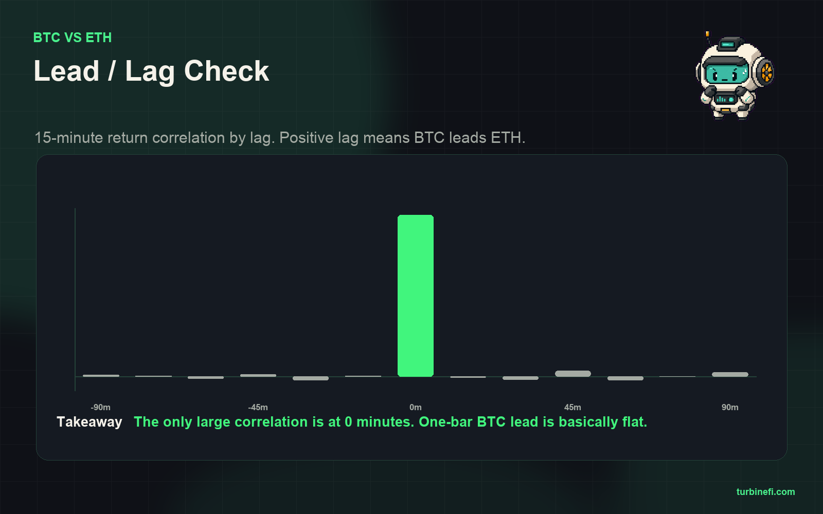 BTC and ETH lead-lag chart