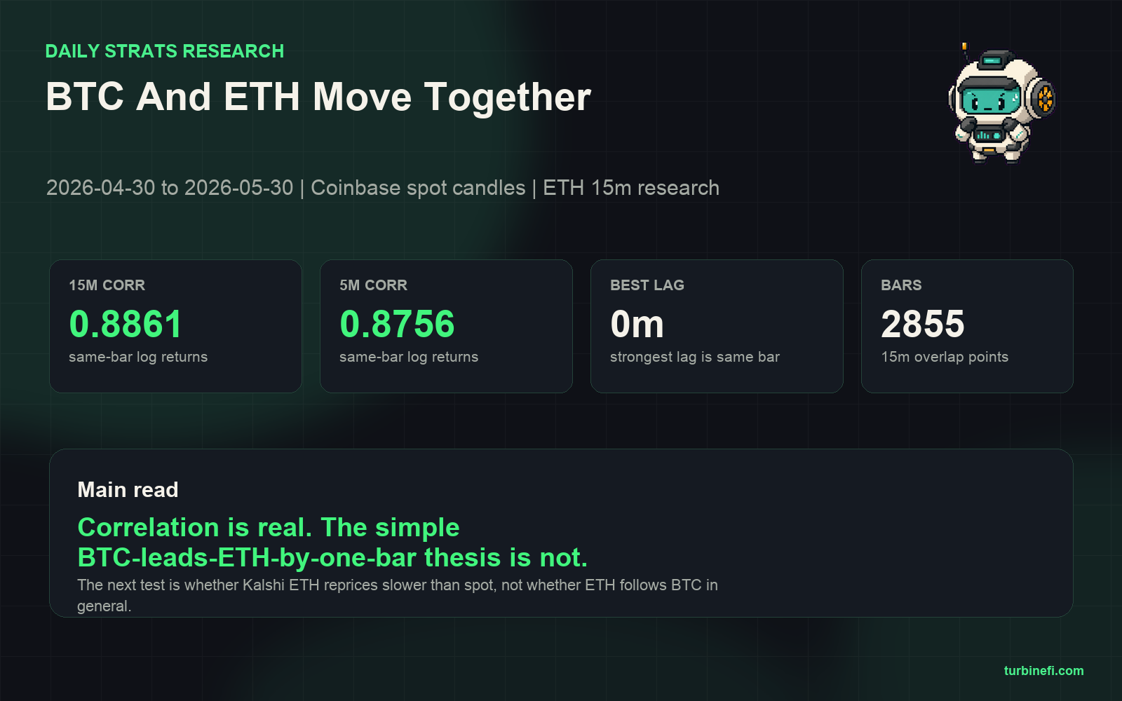 BTC and ETH 15-minute correlation overview