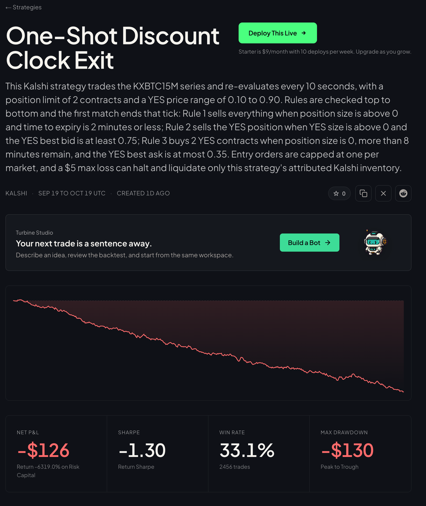 The public run page for the recorded KXBTC15M backtest: the rules in plain words, a falling equity curve, net P&L of −$126, a 33.1% win rate and a −$130 max drawdown