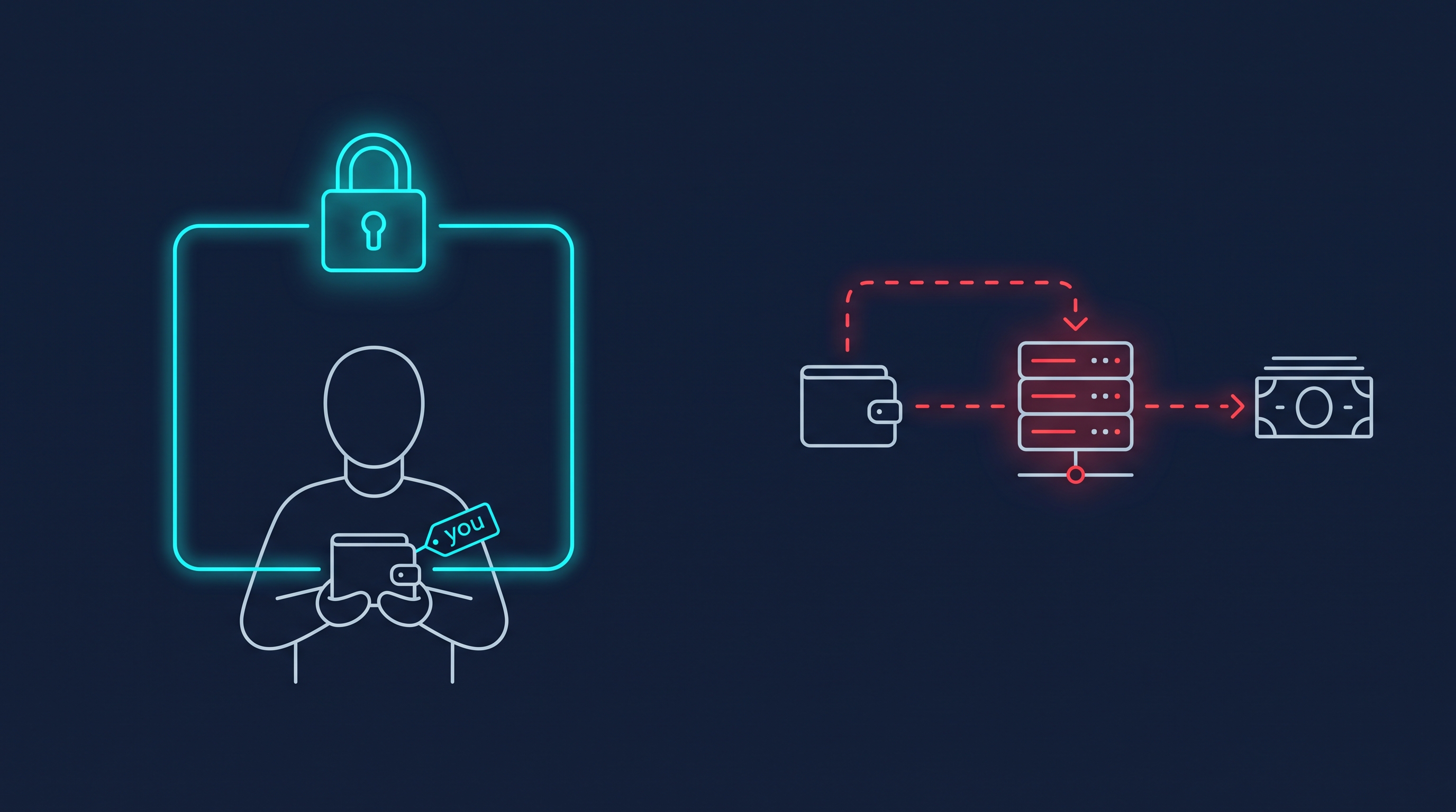 Diagram contrasting self-custody, where you hold the wallet behind a lock, with custodial, where funds route through a third-party server before reaching you