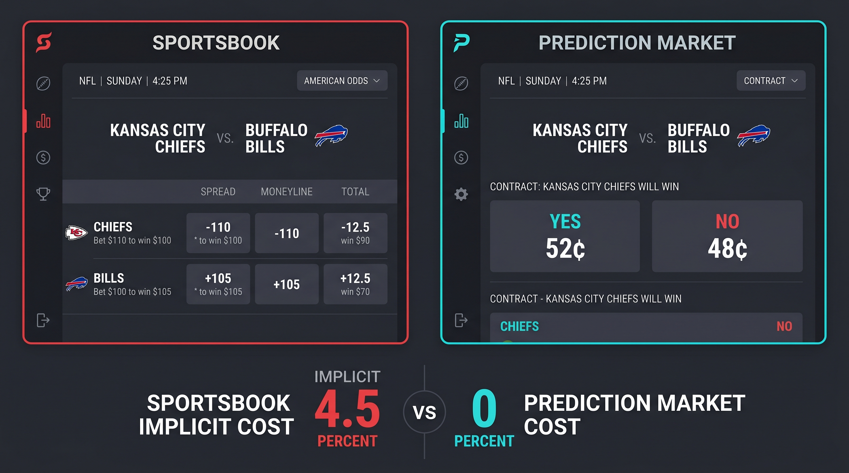Infographic comparing sportsbook odds format versus prediction market contract prices for the same sporting event