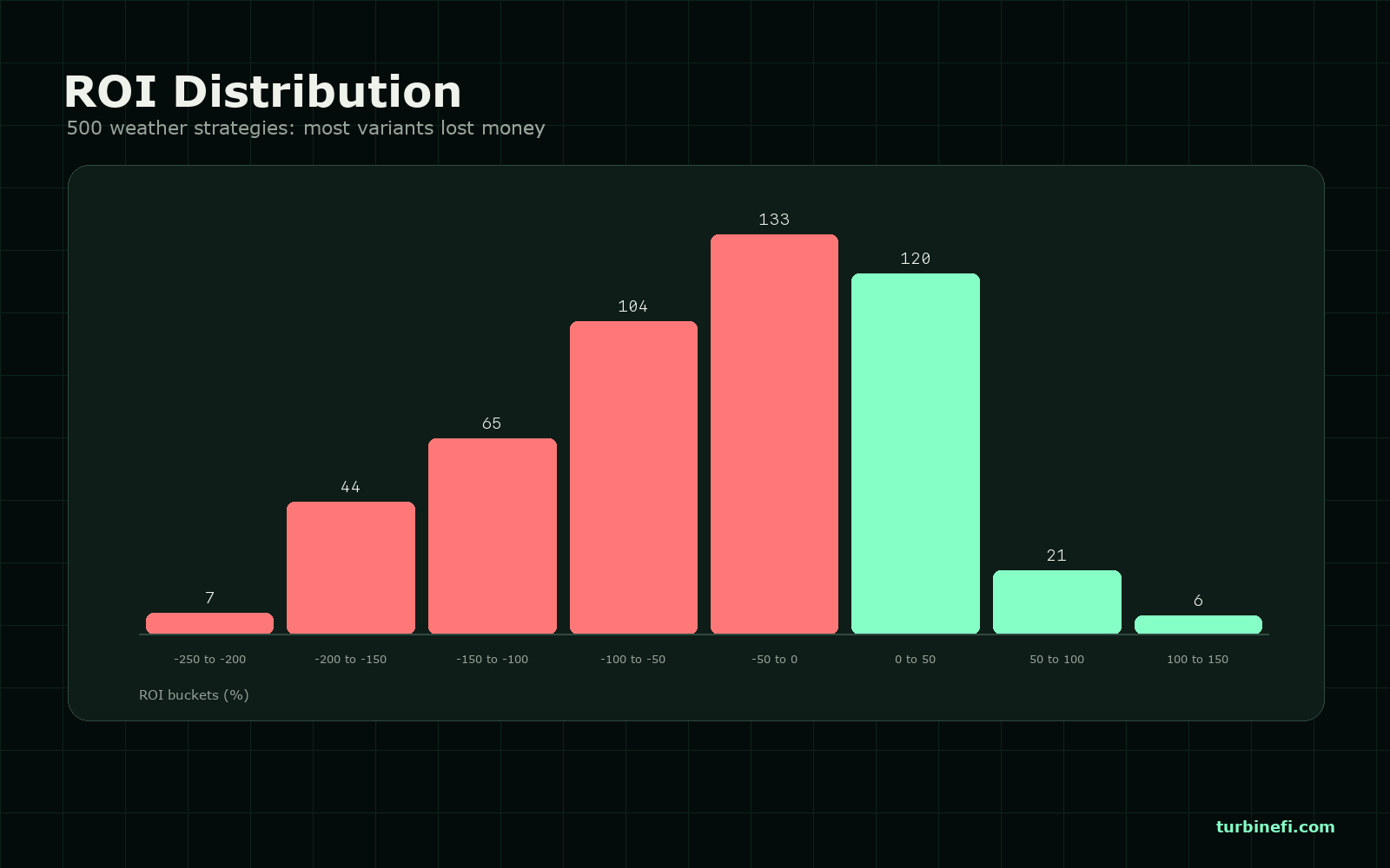 ROI distribution across 500 weather-market strategies