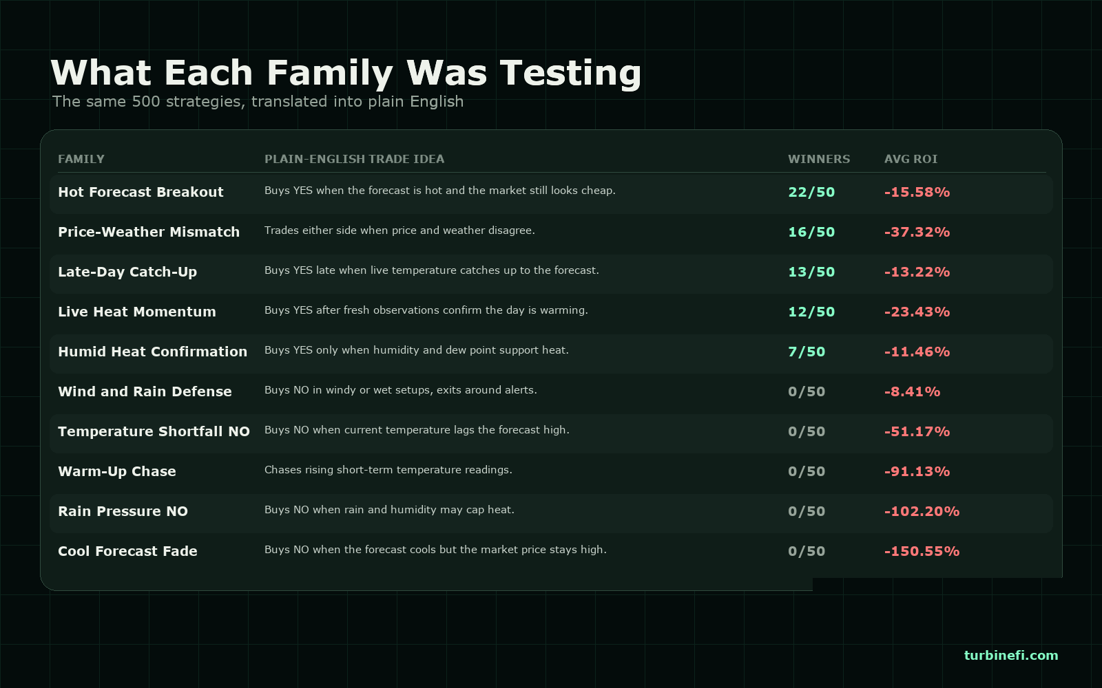 Strategy family results from the 500-strategy weather backtest