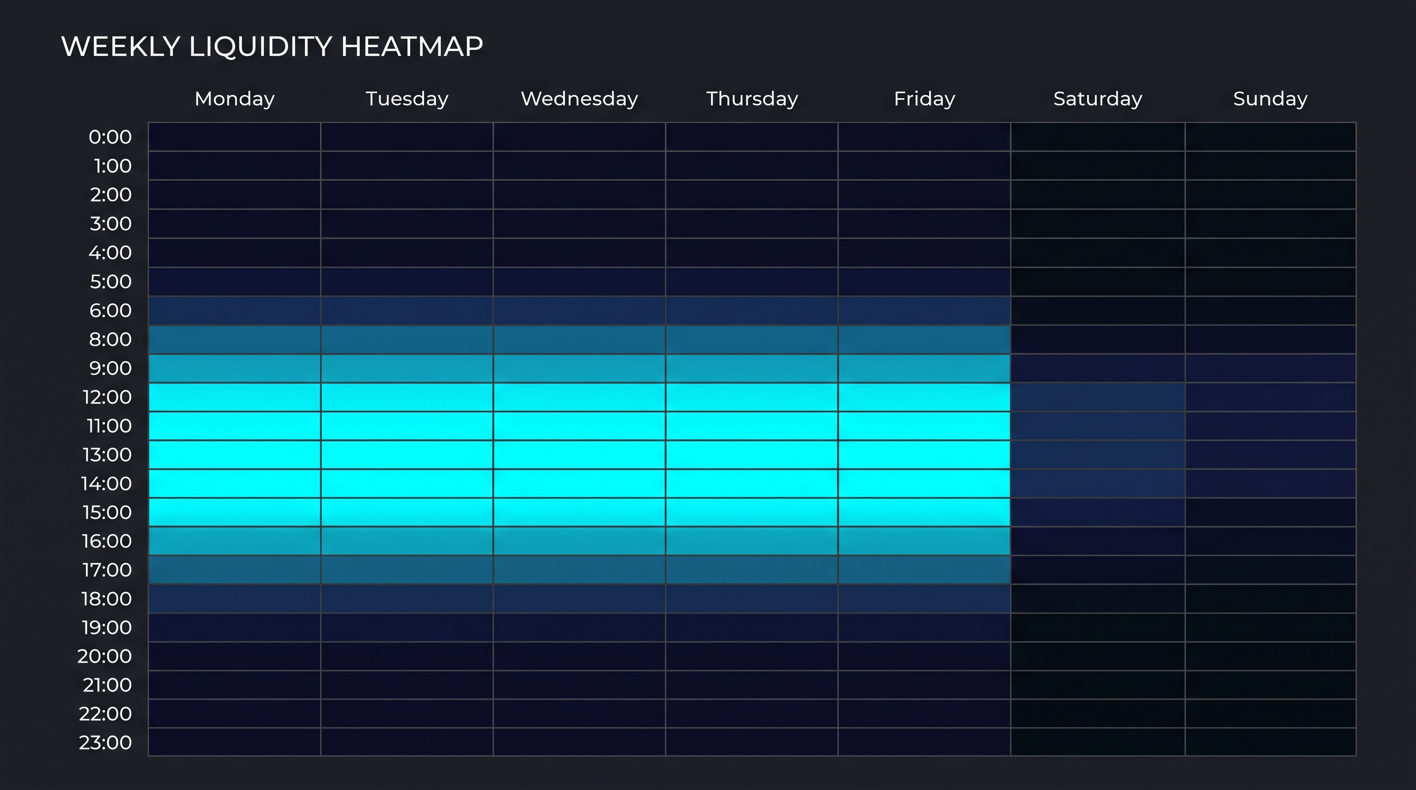Infographic-style weekly heatmap grid, days of the week across the top and hours down the side, cells glowing bright cyan during US weekday afternoons and fading to near-black in overnight and holiday cells, dark background